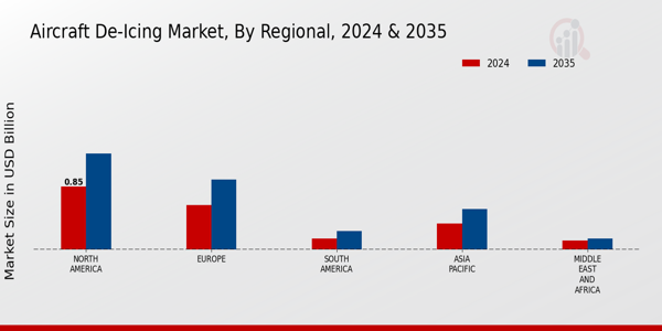 Aircraft De-Icing Market Regional Insights