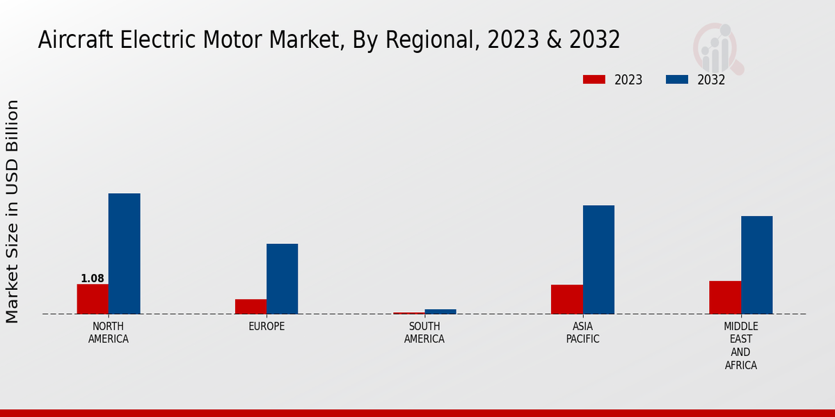 Aircraft Electric Motor Market By Regional 2023-2032