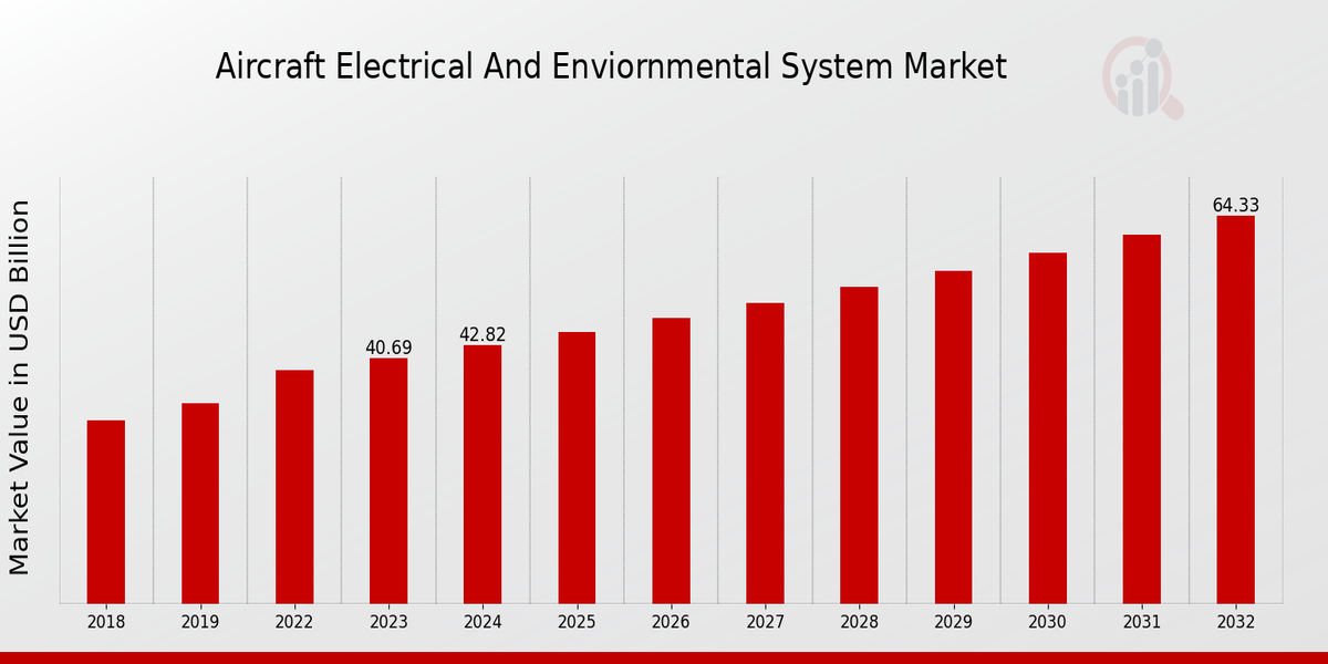 Aircraft Electrical And Environmental System Market