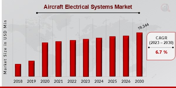 Aircraft Electrical Systems Market