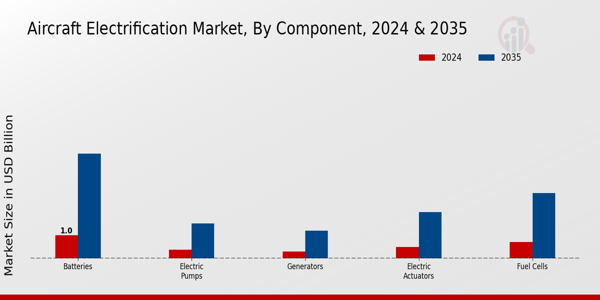 Aircraft Electrification Market Component Insights