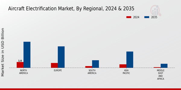 Aircraft Electrification Market Regional Insights