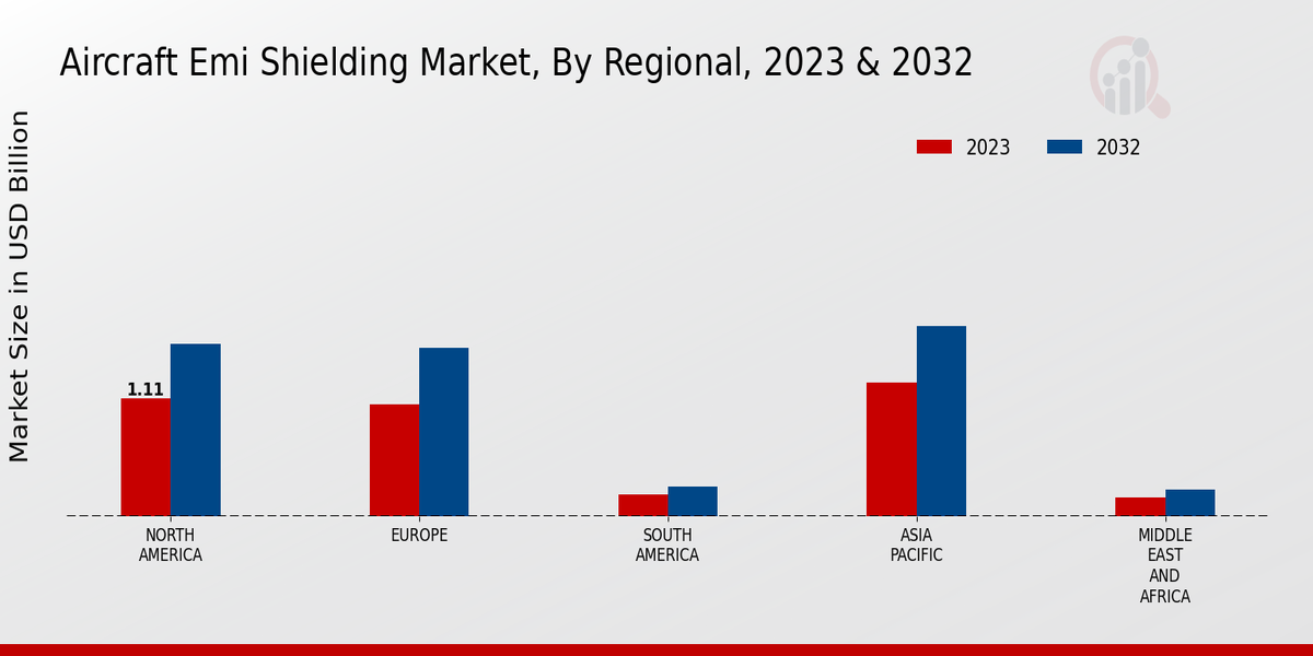 Aircraft EMI Shielding Market Regional Insights  