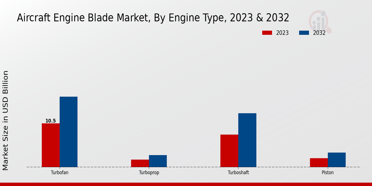 Aircraft Engine Blade Market By Type 2023-2032