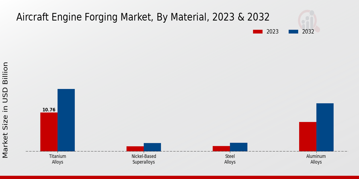 Aircraft Engine Forging Market By type 2023-2032