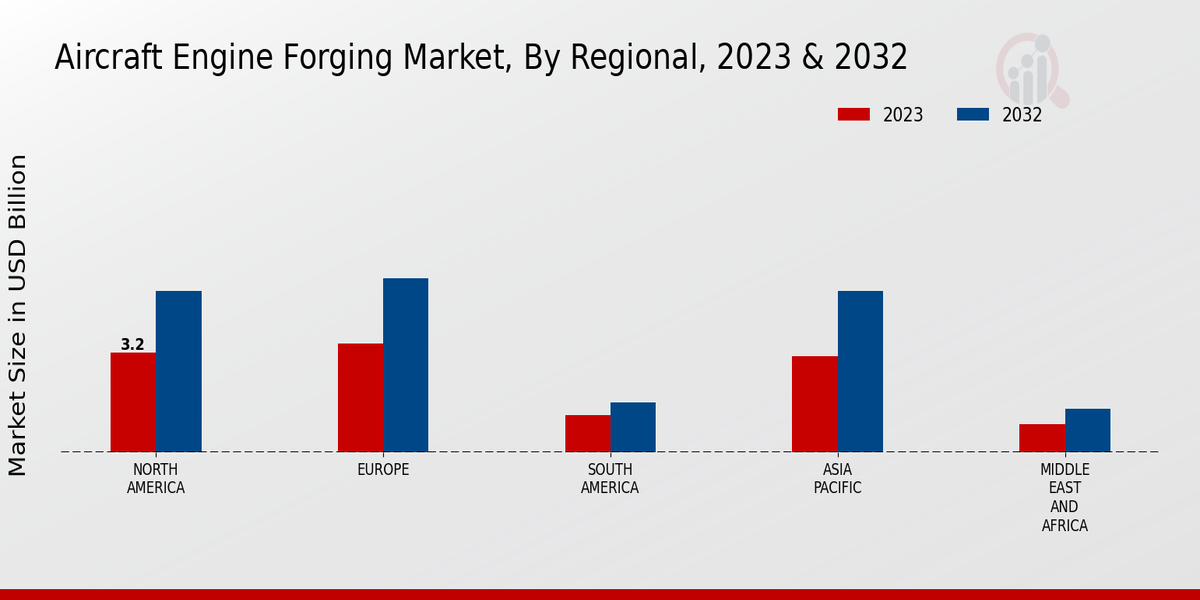 Aircraft Engine Forging Market By Regional 2023-2032