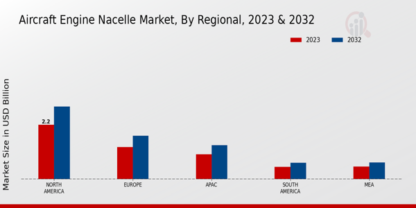 Aircraft Engine Nacelle Market By regional