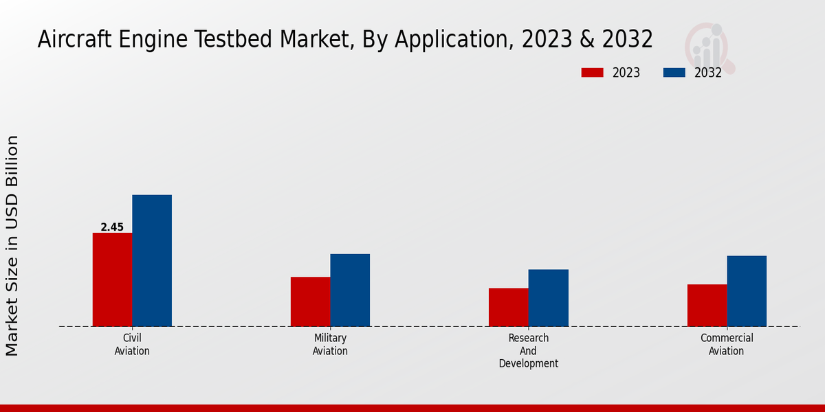 Aircraft Engine Testbed Market Application Insights