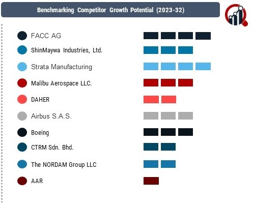 Aircraft Fairings Market