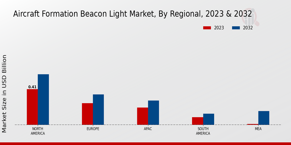 Aircraft Formation Beacon Light Market By Regional