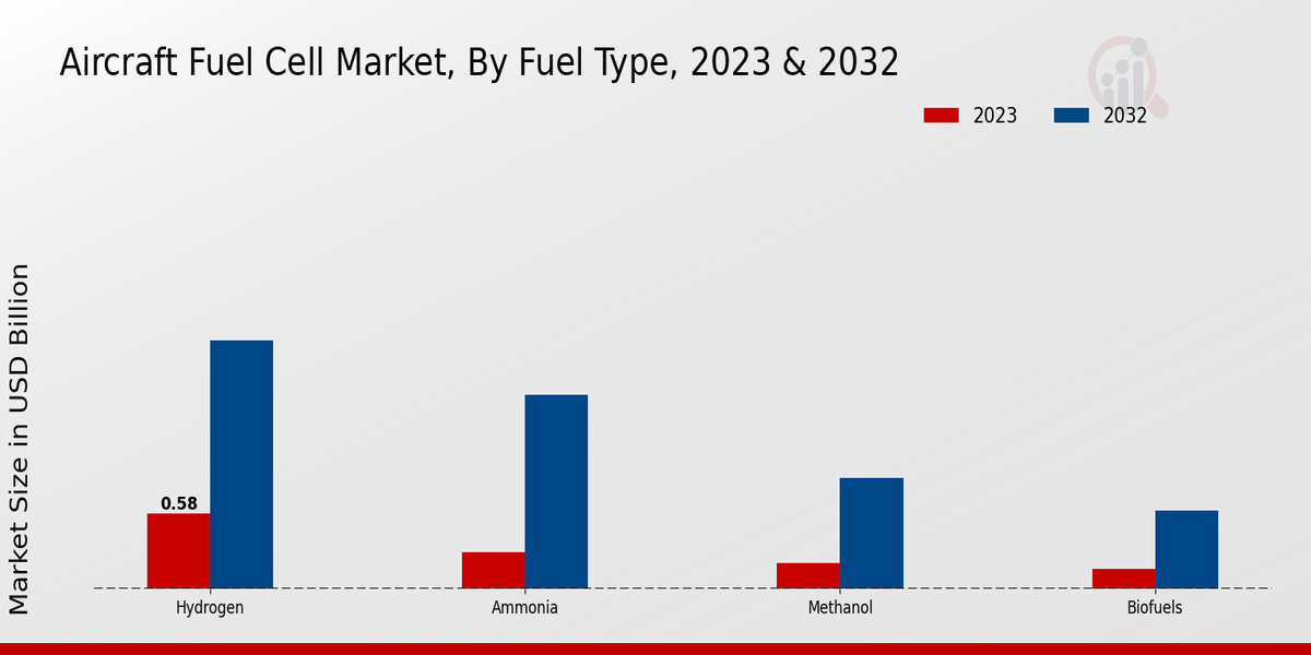 Aircraft Fuel Cell Market By type 2023-2032