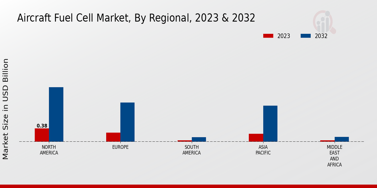 Aircraft Fuel Cell Market By Regional 2023-2032