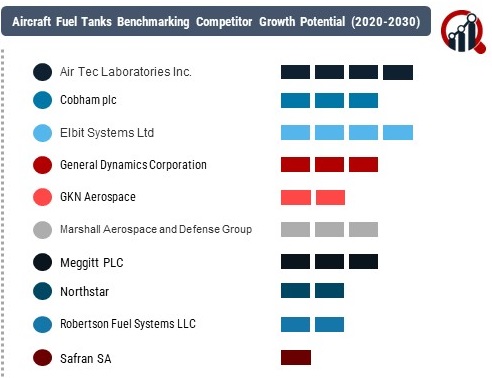 Aircraft Fuel Tanks Market 