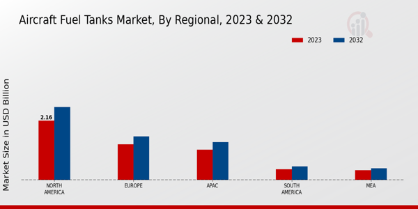 Aircraft Fuel Tanks Market By regional