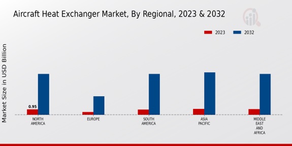 Aircraft Heat Exchanger Market By Regional