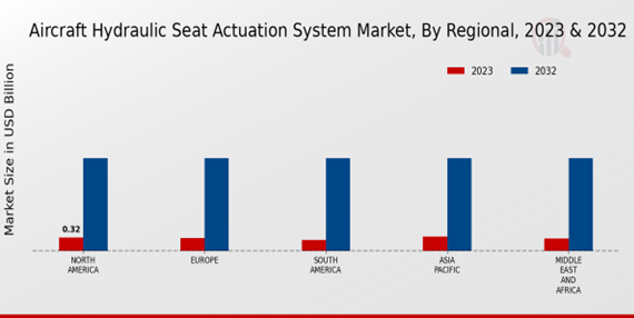 Aircraft Hydraulic Seat Actuation System Market By Regional  2023-2032