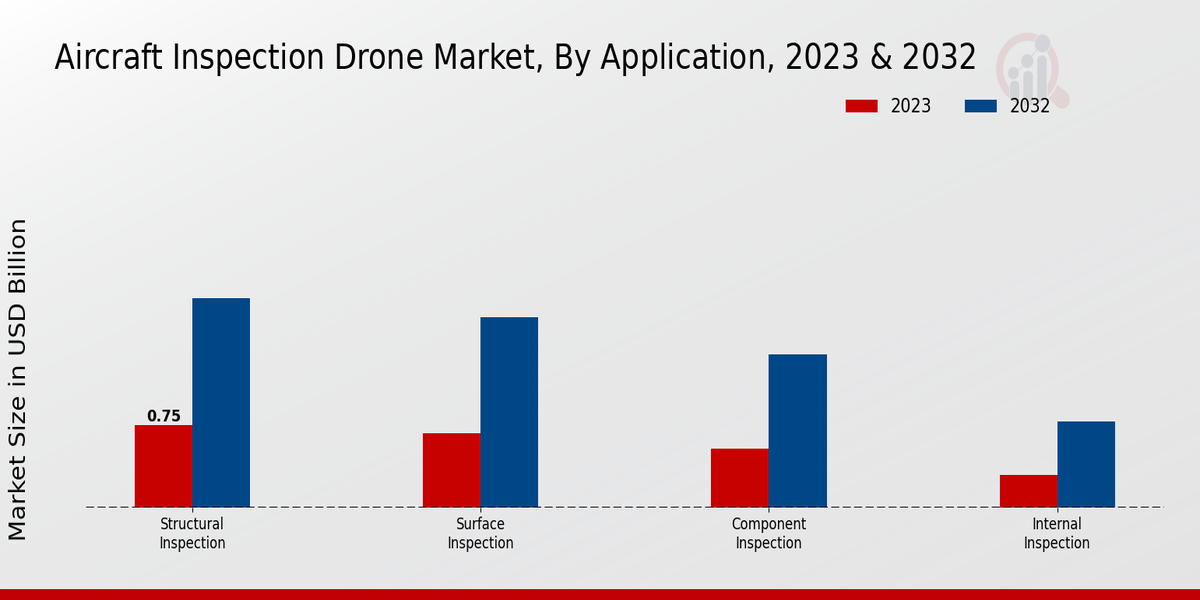 Aircraft Inspection Drone Market By Application