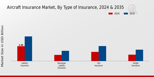 Aircraft Insurance Market Type of Insurance Insights