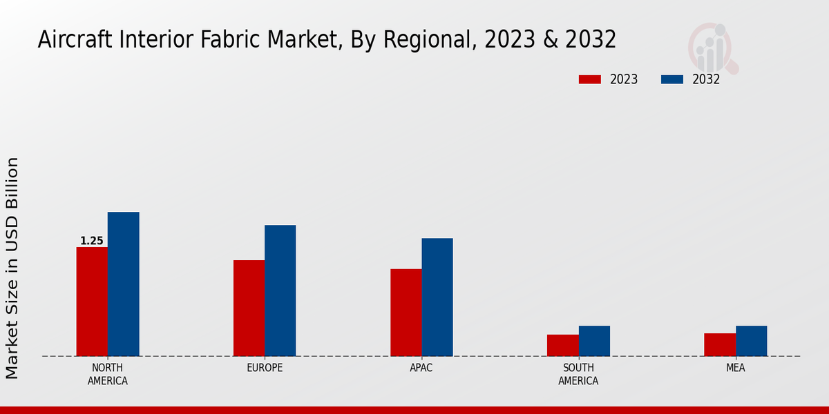 Aircraft Interior Fabric Market Regional