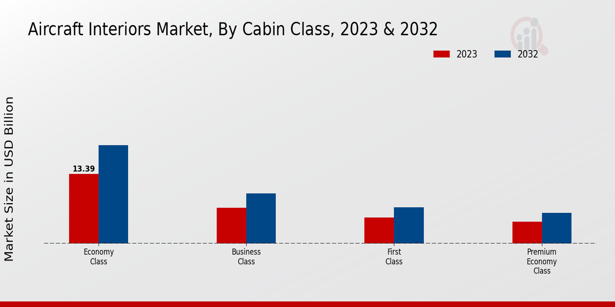 Aircraft Interiors Market Cabin Class Insights  