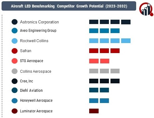 Aircraft LED Market 