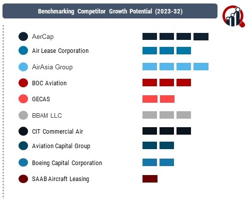 Aircraft Leasing Market