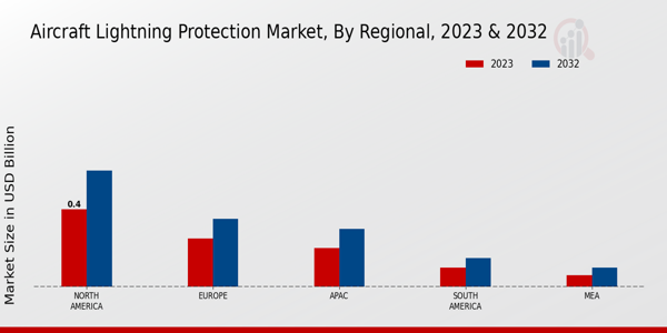 Aircraft Lightning Protection Market By regional