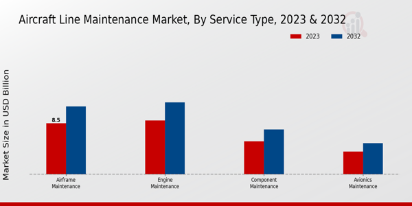 Aircraft Line Maintenance Market By type