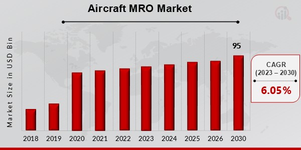 Aircraft MRO Market Forcast