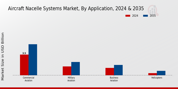 Aircraft Nacelle Systems Market Application Insights