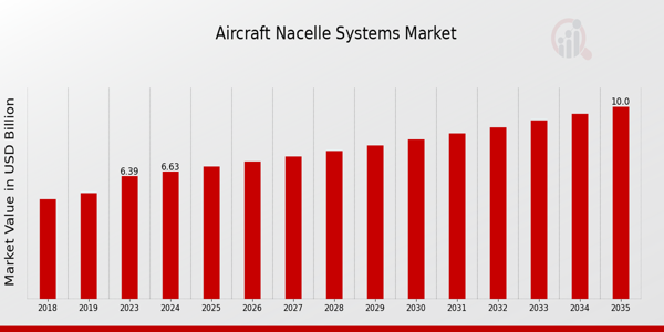 Aircraft Nacelle Systems Market Overview