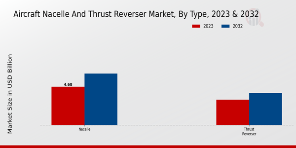 Aircraft Nacelle and Thrust Reverser Market  By type