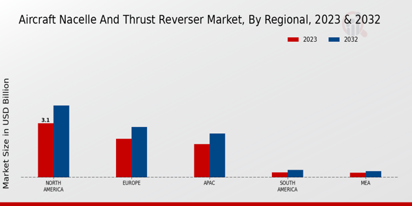 Aircraft Nacelle and Thrust Reverser Market By Regional