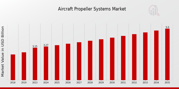 Aircraft Propeller Systems Market Overview