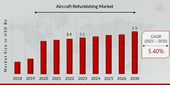 Aircraft Refurbishing Market