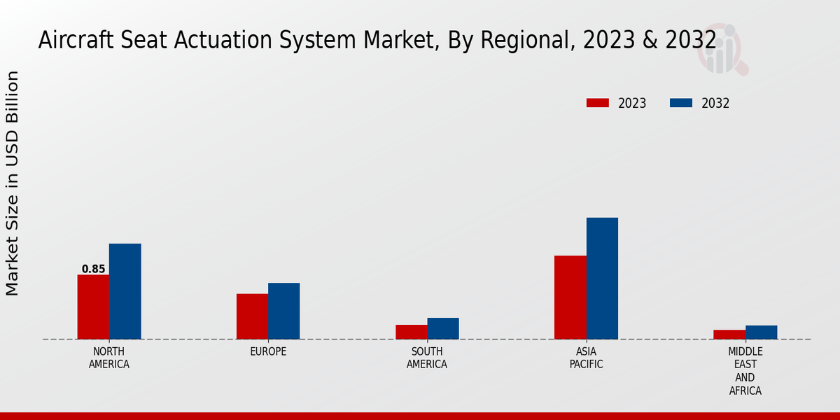 Aircraft Seat Actuation System Market By Regional 2023-2032