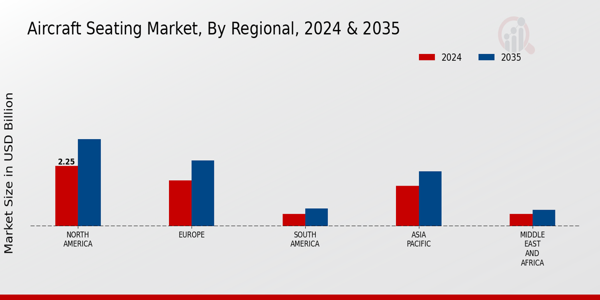 Aircraft Seating Market Regional Insights