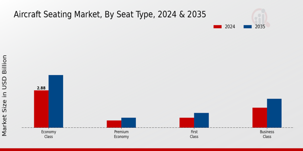 Aircraft Seating Market Seat Type Insights
