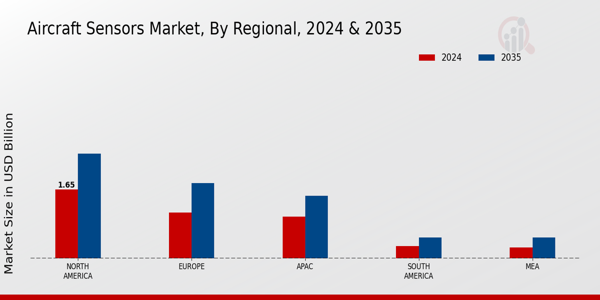 Aircraft Sensors Market ,By Appliction 2025 & 2035