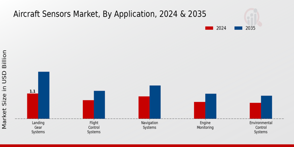 Aircraft Sensors Market Application Insights