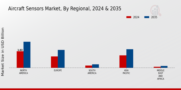 Aircraft Sensors Market Regional Insights