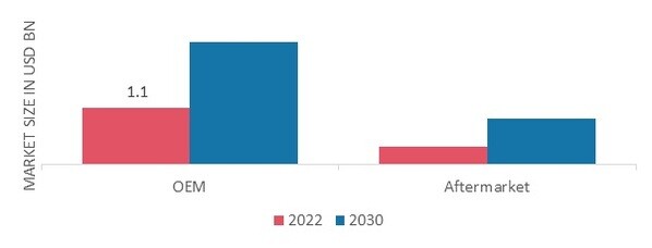 Aircraft Sensors Market, by End-Use, 2022 & 2030