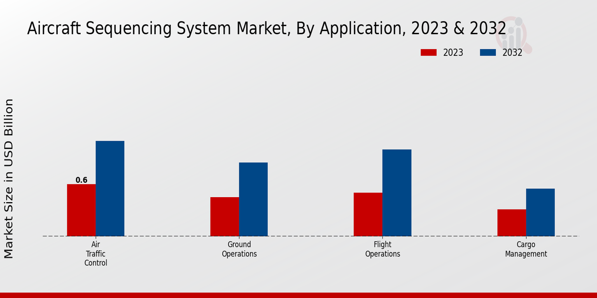 Aircraft Sequencing System Market By Application