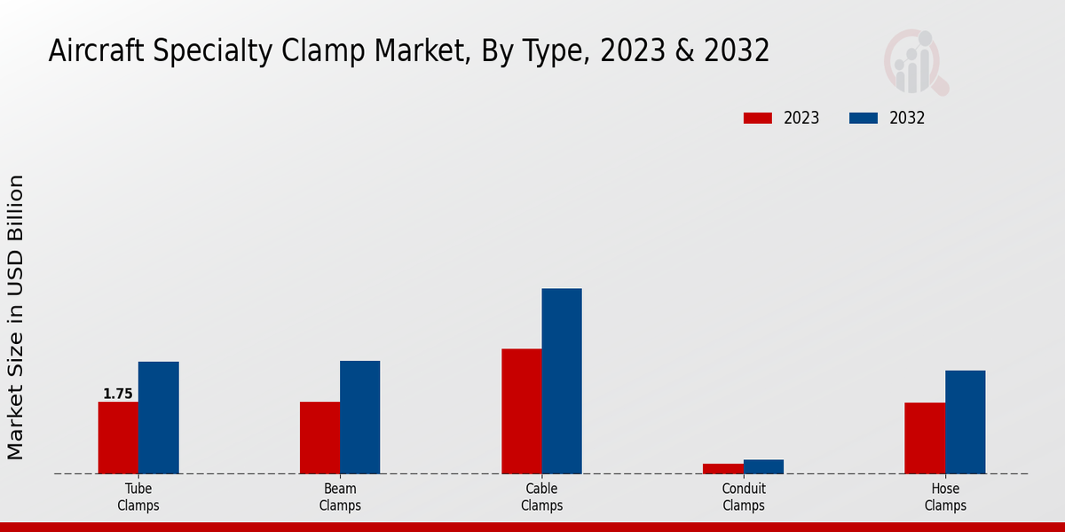 Aircraft Specialty Clamp Market Type Insights