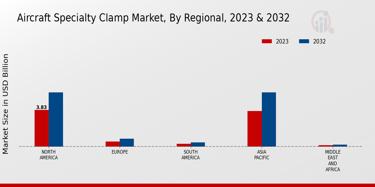 Aircraft Specialty Clamp Market Regional Insights