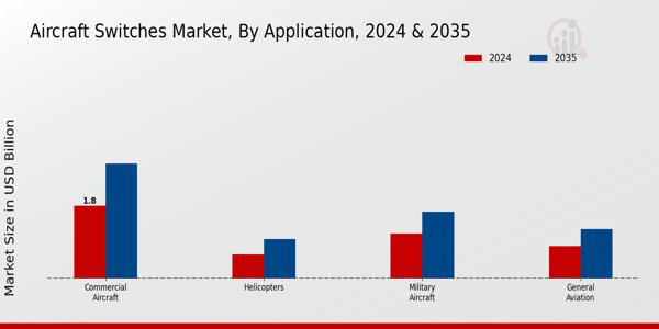 Aircraft Switches Market Application Insights