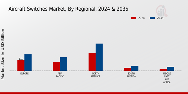 Aircraft Switches Market Regional Insights
