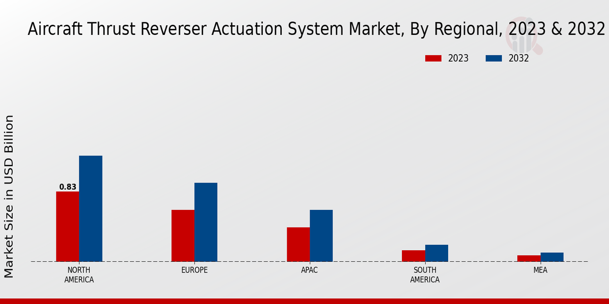 Aircraft Thrust Reverser Actuation System Market By Region