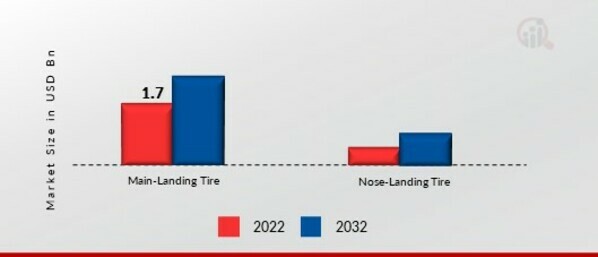 Aircraft Tire Market, by Position, 2022 & 2032 (USD Billion)