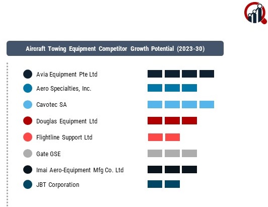 Aircraft Towing Equipment Market